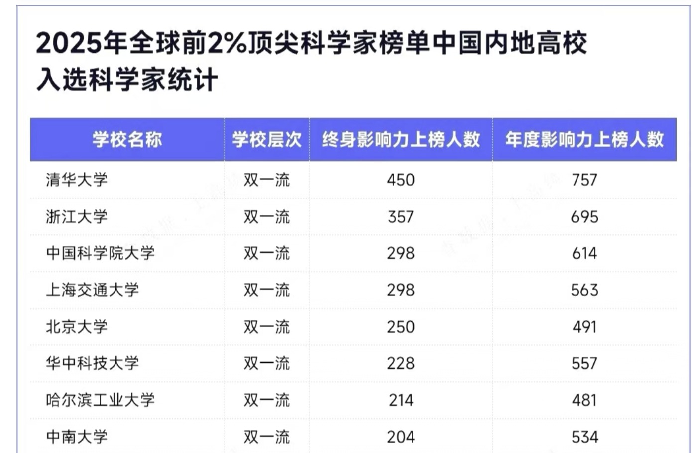 团队多位老师入选“全球前2％顶尖科学家榜单”